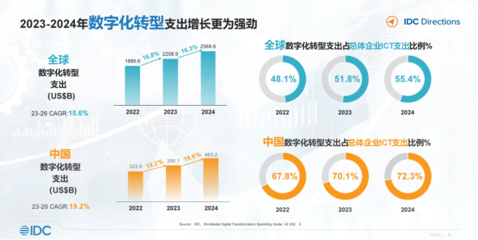 IDC:2023年有望成为AI领域最令人兴奋的一年